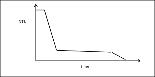 NTU vs time 2
