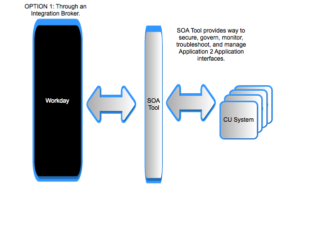 With Integration Broker