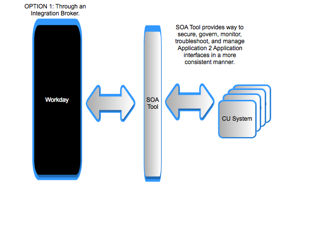 With Integration Broker