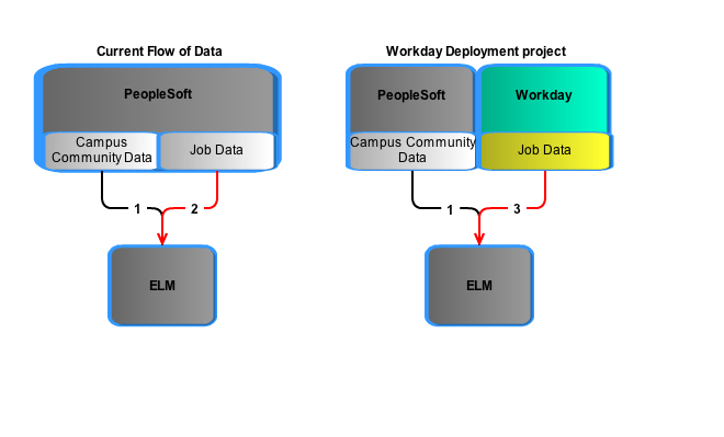 ELM Integrations