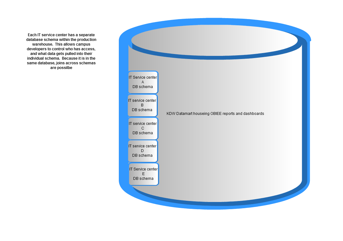 datamart with distributed schemas