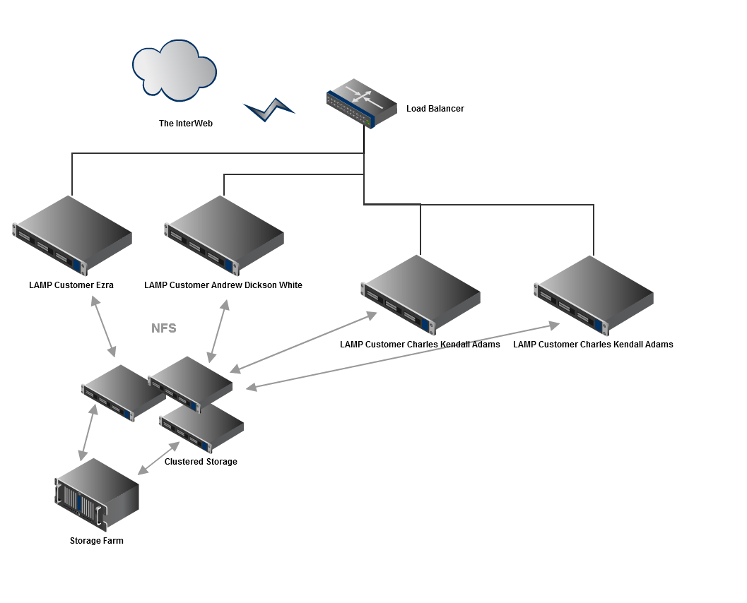 LAMP 2 Diagram
