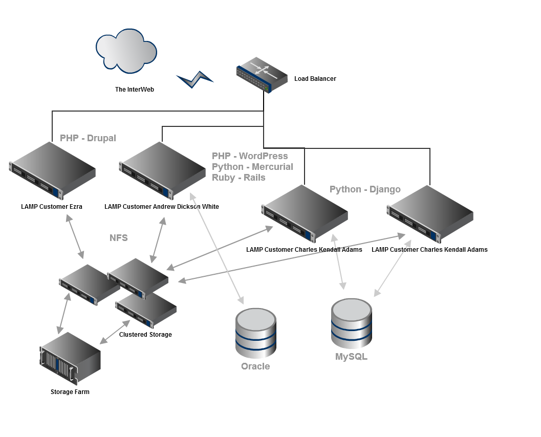 LAMP 2 Diagram