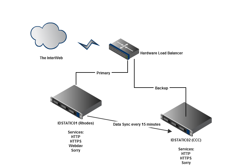 Static Hosting Architecture