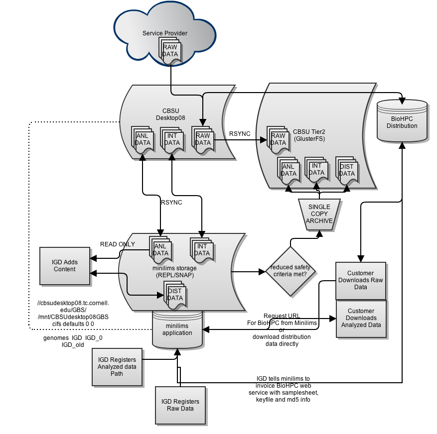 data flow
