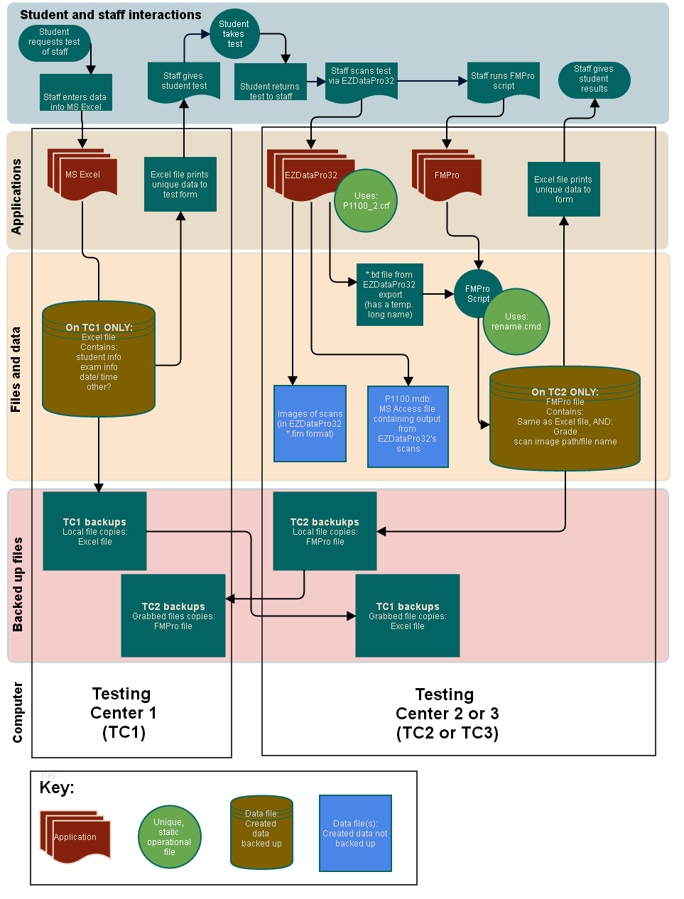 Physics Testing Center Workflow