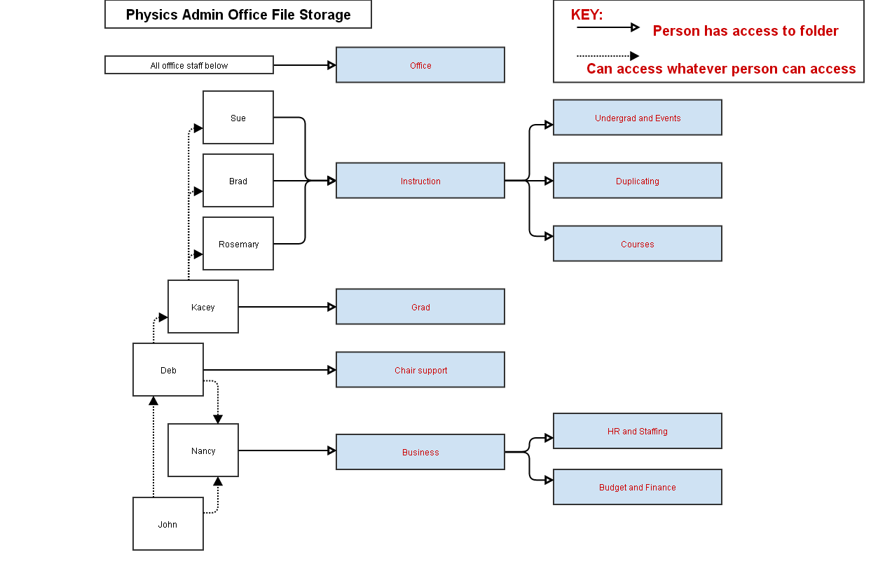Physics Admin Office File Storage