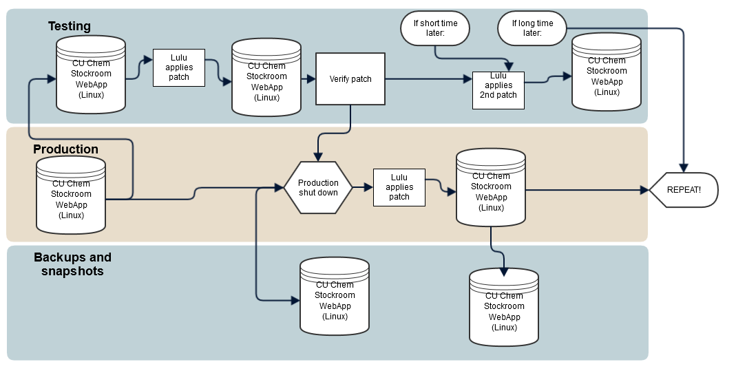 Stockroom WebApp updating, ChemIT workflow