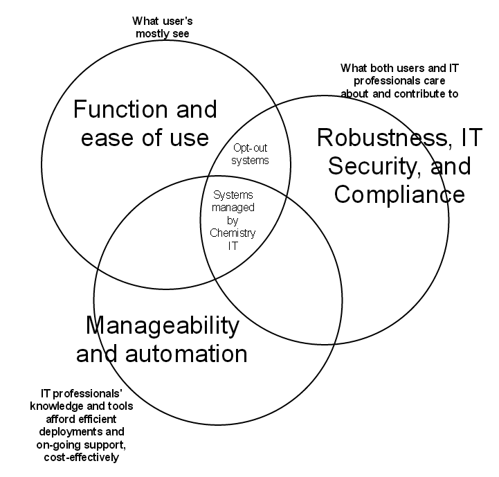 IT Support, graphically