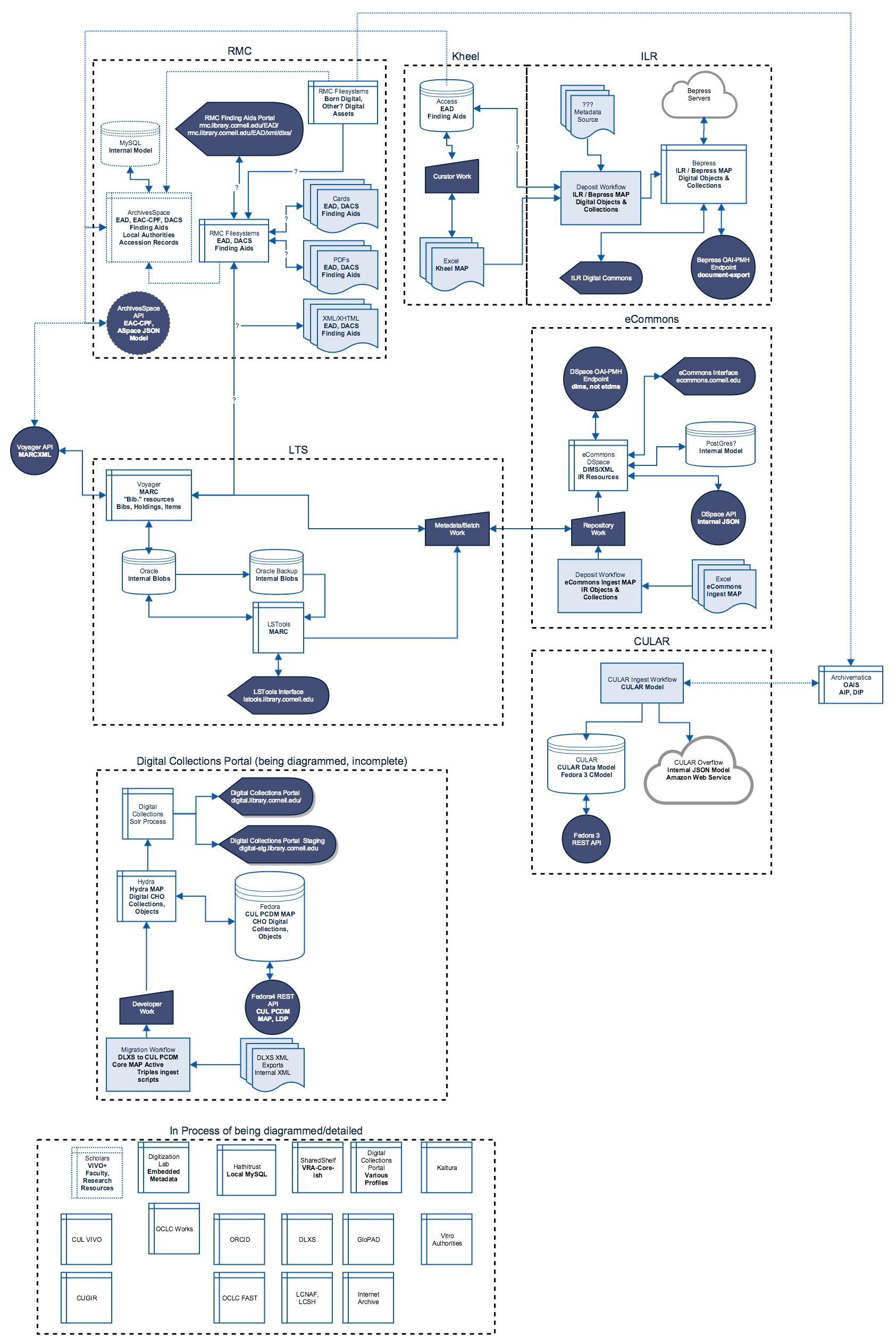 cul ecosystem