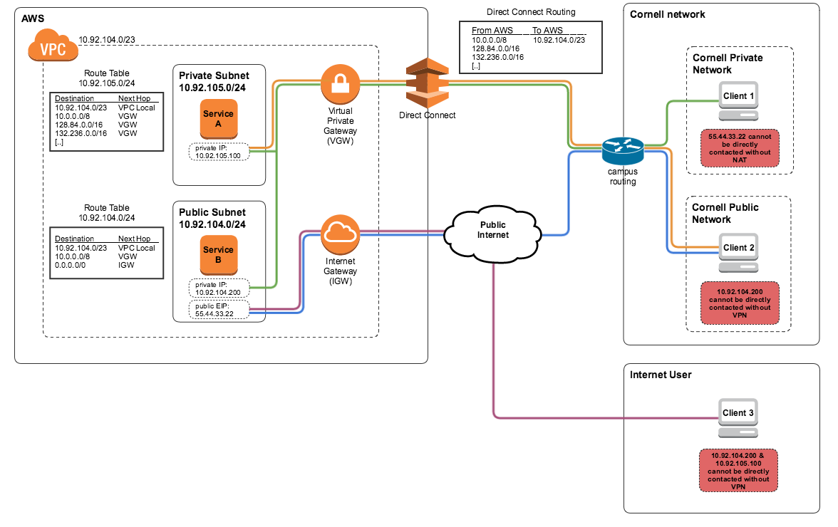 Hybrid Routing