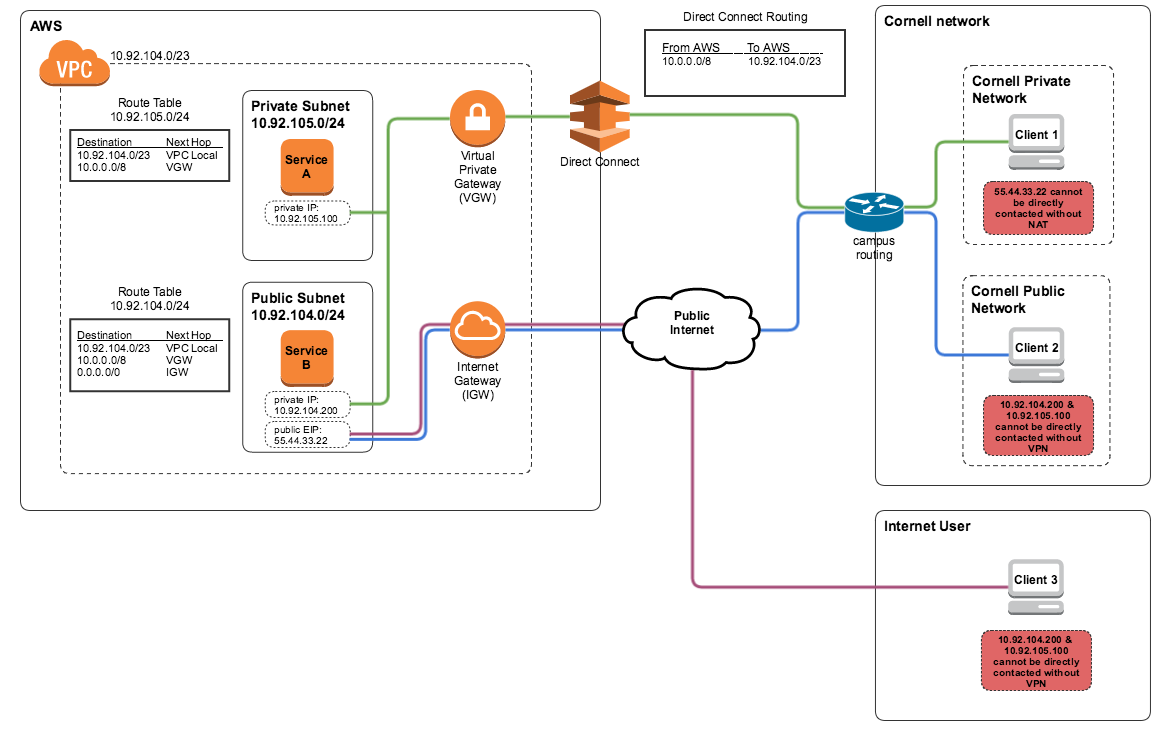 Private Network Extension