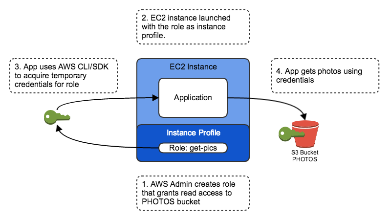 Instance Profiles Process