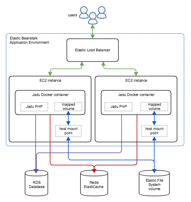 Jadu - AWS Architecture