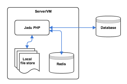 Jadu - Basic Architecture