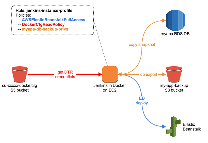 Other IAM Roles for Jenkins