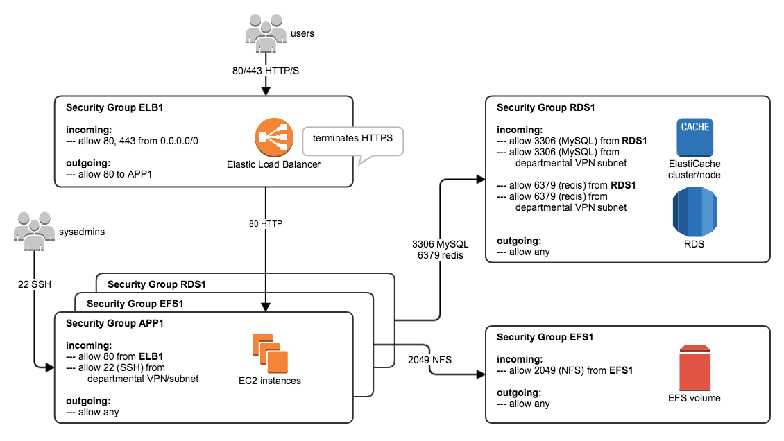 Security Groups