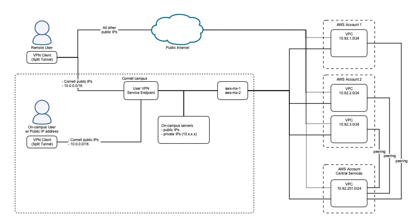 Cornell User VPN and AWS Interactions