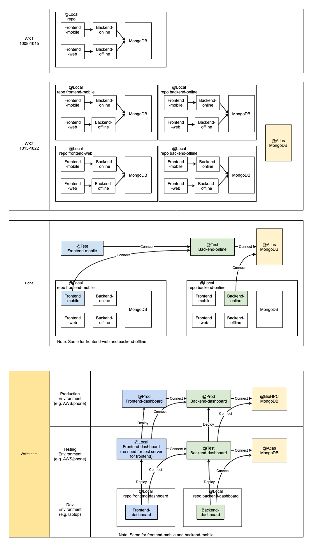 Environment and workflow