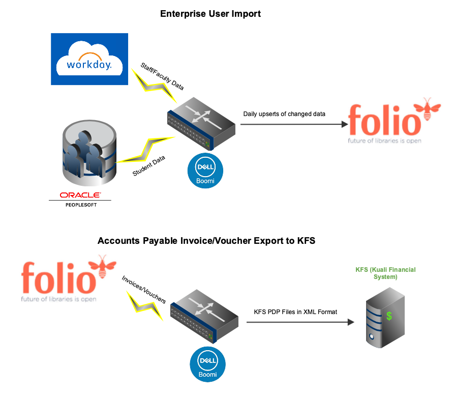 FOLIO Integration Diagrams